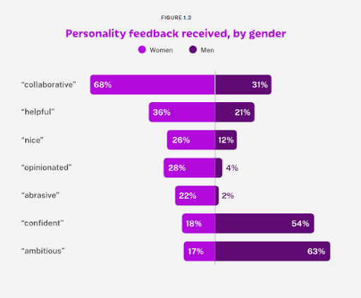 Personality feedback received, by gender