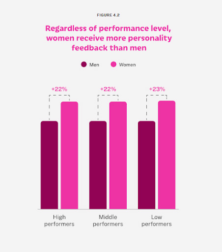 Regardless of performance level, women receive more personality feedback than men