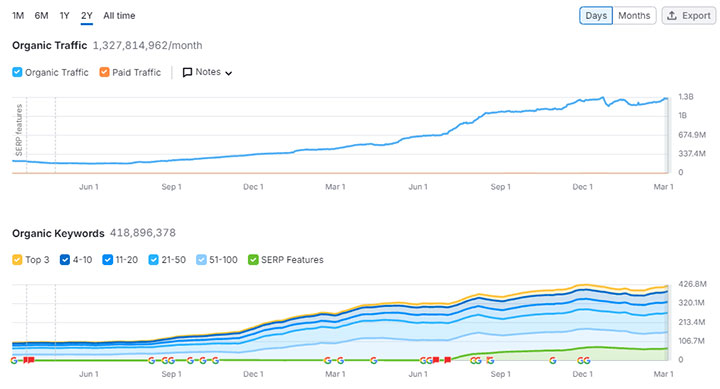 SEMRush - Reddit Visibility and Traffic Increases