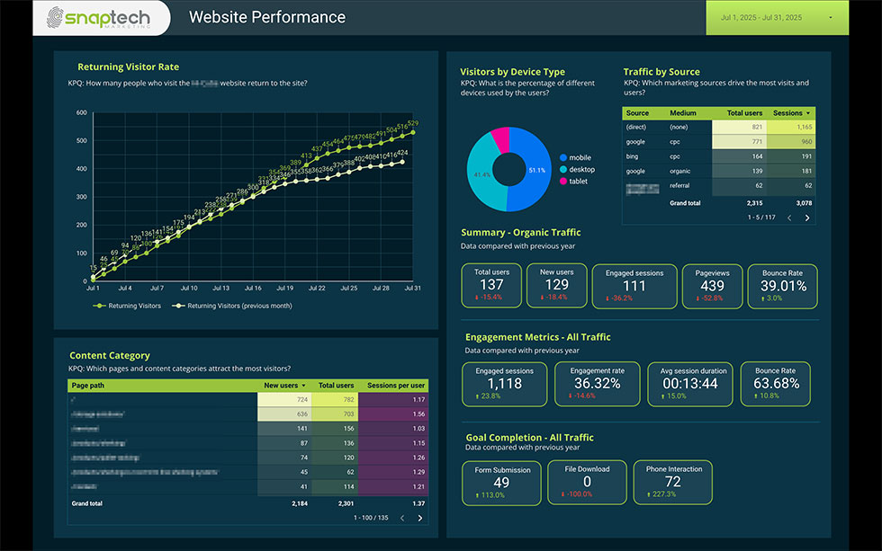 A custom Looker Studio dashboard for a client by Snaptech Marketing