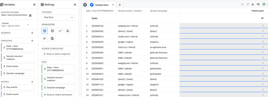 An image showing a Google Analytics 4 (GA4) explore report with form submission data and the date and hour it occurred.