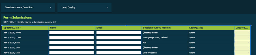 Google Looker Studio Chart Showing Combined Data From Google Analytics and Website Form Submissions
