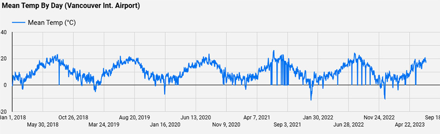 Graph merging data for digital marketing, showing temperature over time at Vancouver International Airport