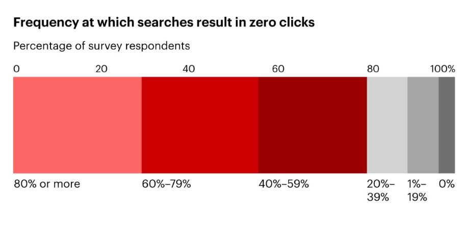 a chart detailing the frequency at which searches result in zero clicks