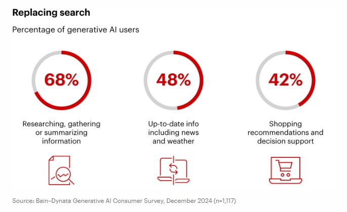 a chart detailing the percentage of generative AI users and what they're using it for